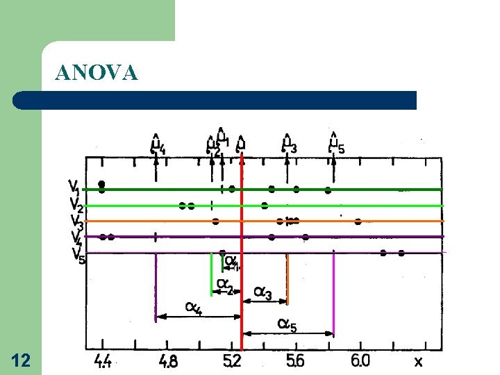 ANOVA 12 