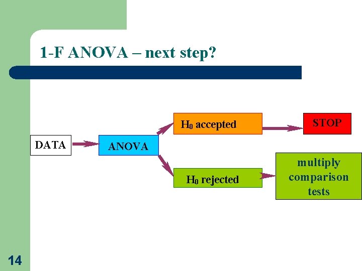 1 -F ANOVA – next step? H 0 accepted DATA ANOVA H 0 rejected
