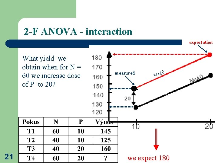 2 -F ANOVA - interaction expectation What yield we obtain when for N =