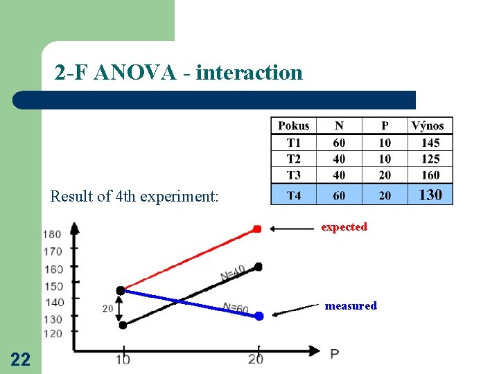 2 -F ANOVA - interaction Result of 4 th experiment: expected skutečnost measured 22