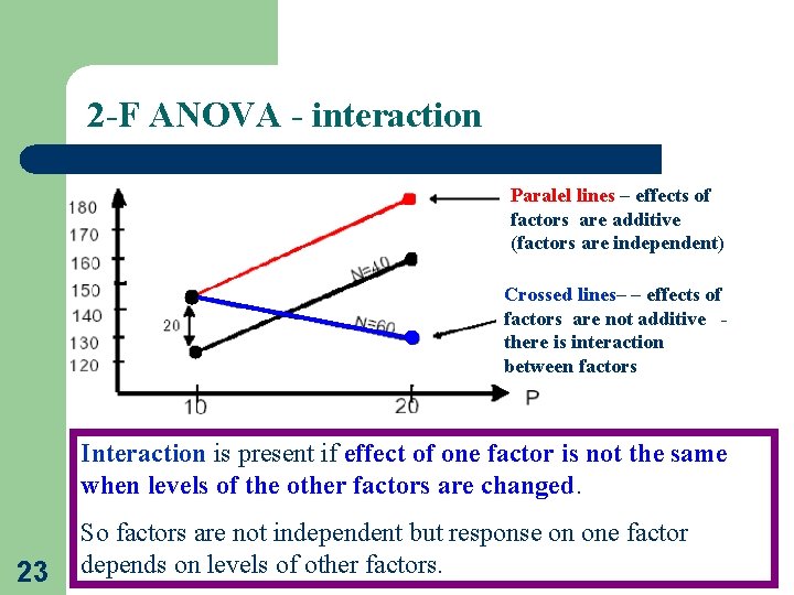 2 -F ANOVA - interaction Paralel lines – effects of factors are additive (factors