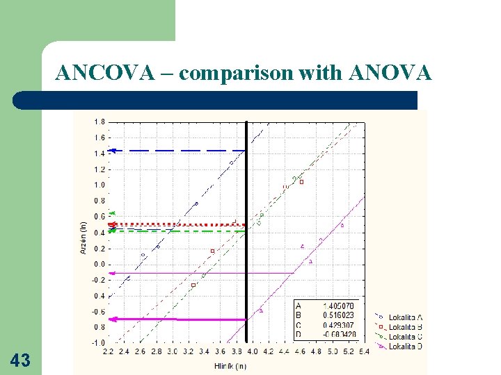 ANCOVA – comparison with ANOVA 43 