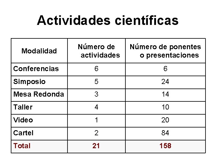 Actividades científicas Modalidad Número de actividades Número de ponentes o presentaciones Conferencias 6 6