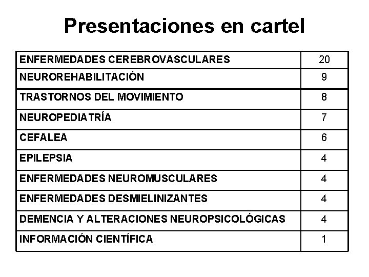 Presentaciones en cartel ENFERMEDADES CEREBROVASCULARES 20 NEUROREHABILITACIÓN 9 TRASTORNOS DEL MOVIMIENTO 8 NEUROPEDIATRÍA 7