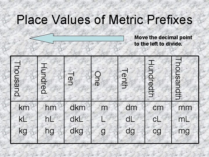 Place Values of Metric Prefixes Move the decimal point to the left to divide.
