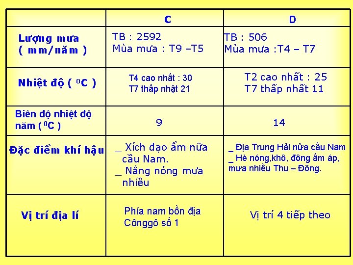 C Lượng mưa ( mm/năm ) Nhiệt độ ( 0 C ) Biên độ