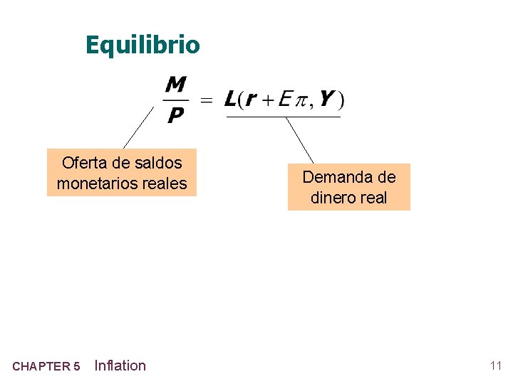 Equilibrio Oferta de saldos monetarios reales CHAPTER 5 Inflation Demanda de dinero real 11