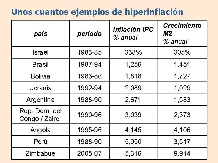 Unos cuantos ejemplos de hiperinflación Crecimiento M 2 % anual país periodo Inflación IPC