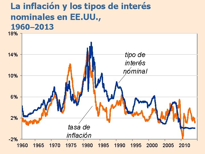 La inflación y los tipos de interés nominales en EE. UU. , 1960– 2013