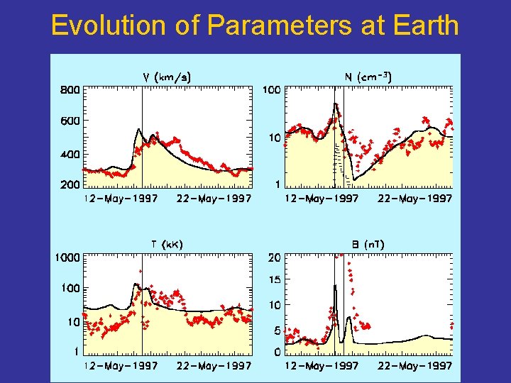 Evolution of Parameters at Earth 