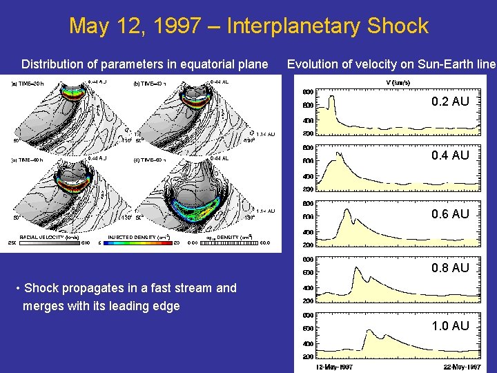 May 12, 1997 – Interplanetary Shock Distribution of parameters in equatorial plane Evolution of