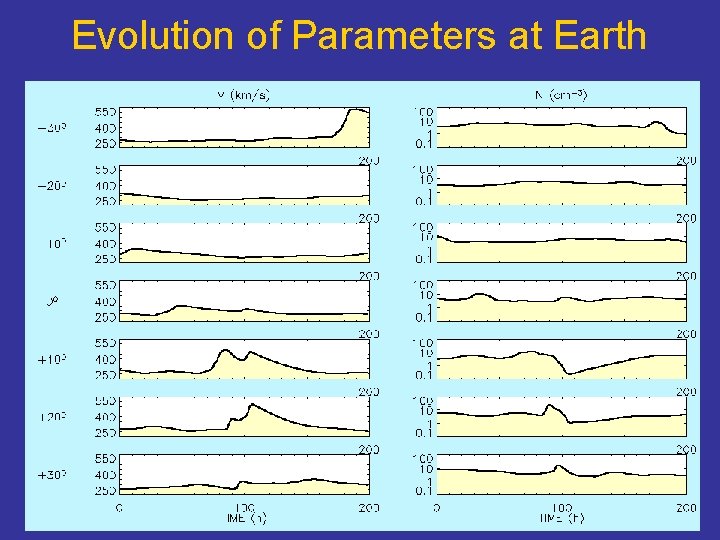Evolution of Parameters at Earth 