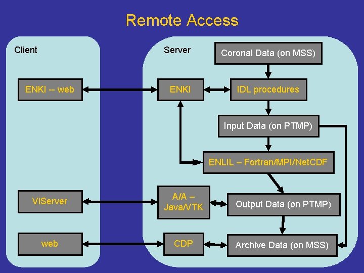 Remote Access Client Server ENKI -- web ENKI Coronal Data (on MSS) IDL procedures