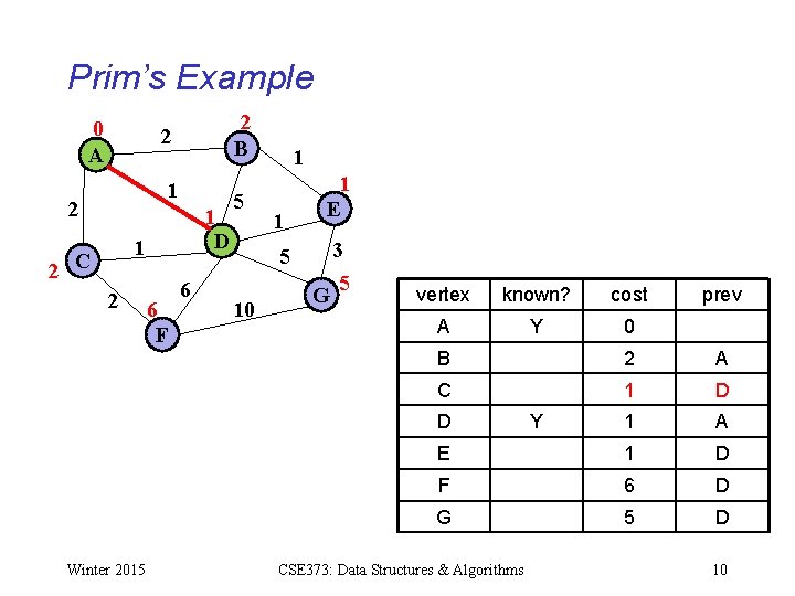 Prim’s Example 0 A 2 B 2 1 D 1 2 C 2 6