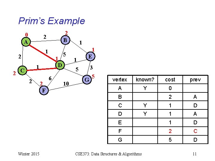Prim’s Example 0 A 2 B 2 1 D 1 2 C 2 Winter