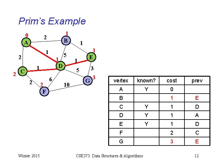 Prim’s Example 0 A 1 B 2 1 D 1 2 C 2 Winter