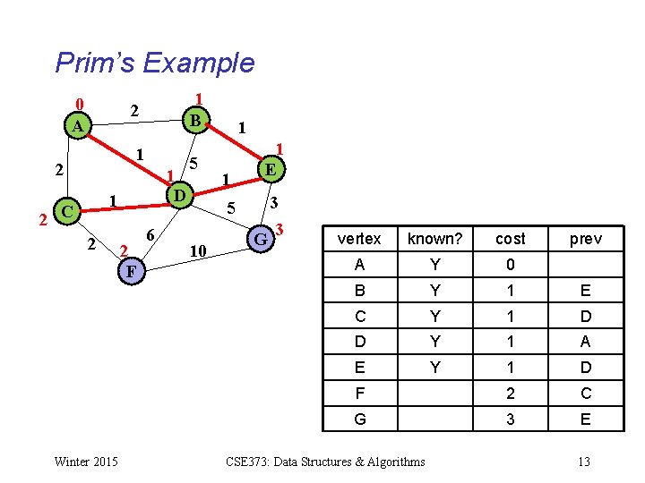 Prim’s Example 0 A 1 B 2 1 D 1 2 C 2 Winter