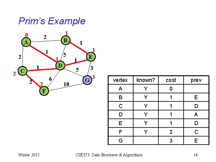 Prim’s Example 0 A 1 B 2 1 D 1 2 C 2 2