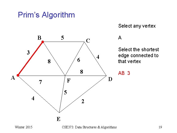 Prim’s Algorithm Select any vertex B 5 A C 3 4 6 8 Select
