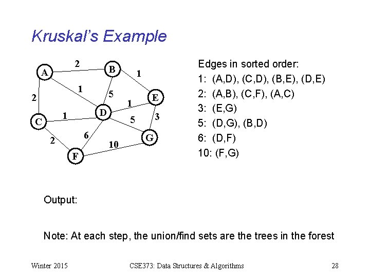 Kruskal’s Example 2 A B 1 2 5 D 1 C 6 2 F
