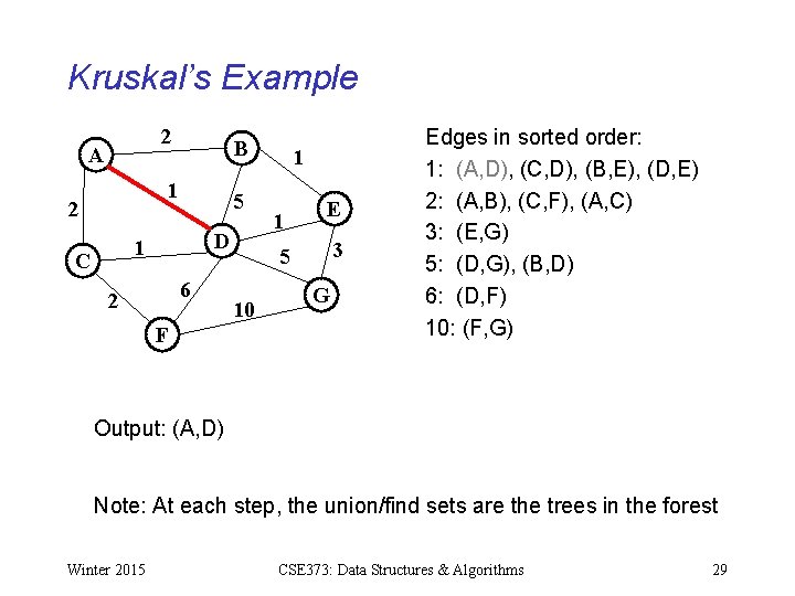 Kruskal’s Example 2 A B 1 2 5 D 1 C 6 2 F