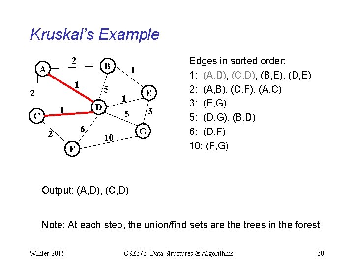 Kruskal’s Example 2 A B 1 2 5 D 1 C 6 2 1