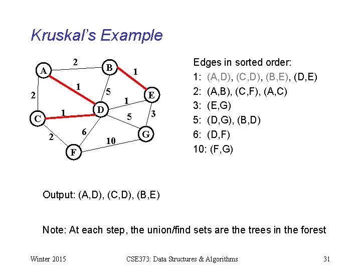 Kruskal’s Example 2 A B 1 2 5 D 1 C 6 2 1