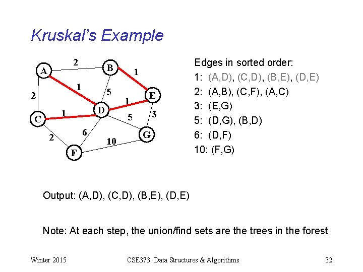 Kruskal’s Example 2 A B 1 2 5 D 1 C 6 2 1