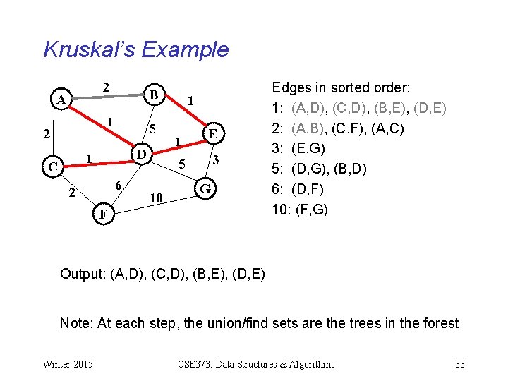 Kruskal’s Example 2 A B 1 2 5 D 1 C 6 2 1