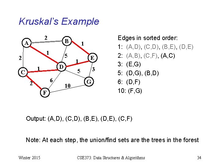 Kruskal’s Example 2 A B 1 2 5 D 1 C 6 2 F