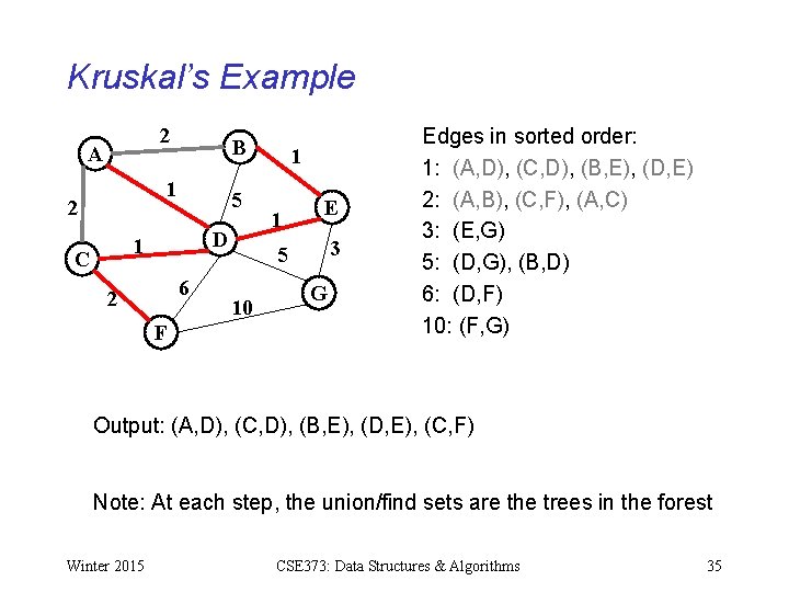 Kruskal’s Example 2 A B 1 2 5 D 1 C 6 2 F