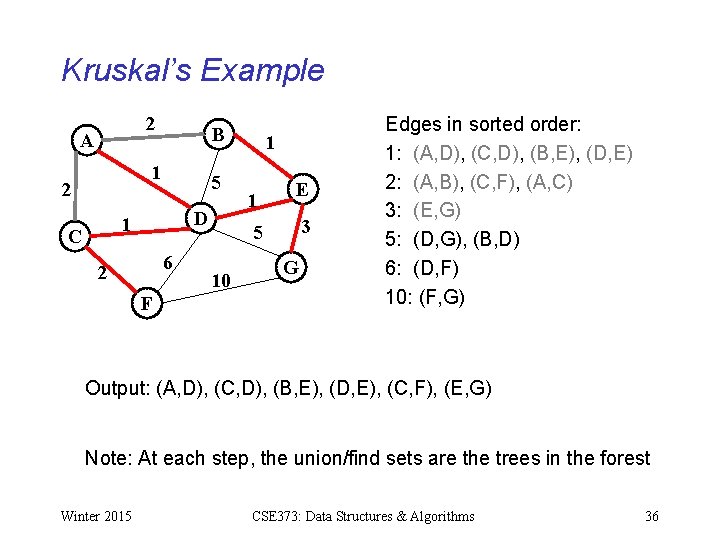 Kruskal’s Example 2 A B 1 2 5 D 1 C 6 2 F