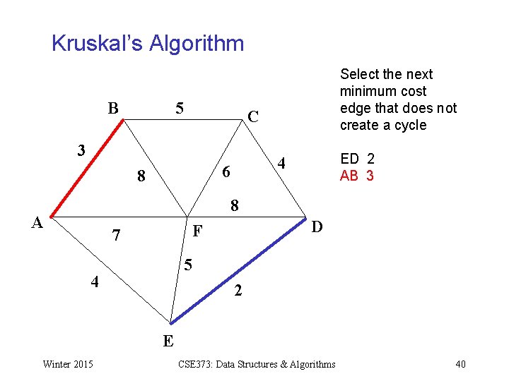 Kruskal’s Algorithm B 5 Select the next minimum cost edge that does not create