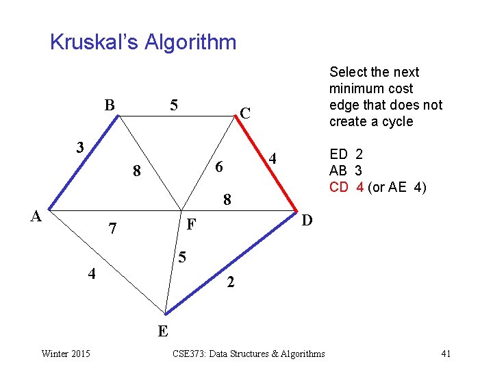 Kruskal’s Algorithm B 5 Select the next minimum cost edge that does not create