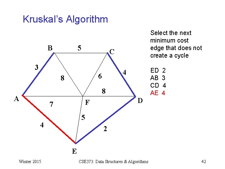 Kruskal’s Algorithm B 5 Select the next minimum cost edge that does not create