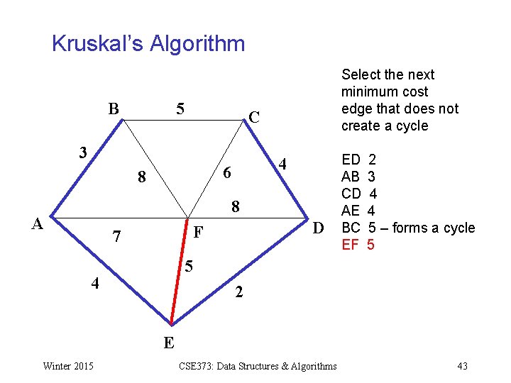 Kruskal’s Algorithm B 5 Select the next minimum cost edge that does not create