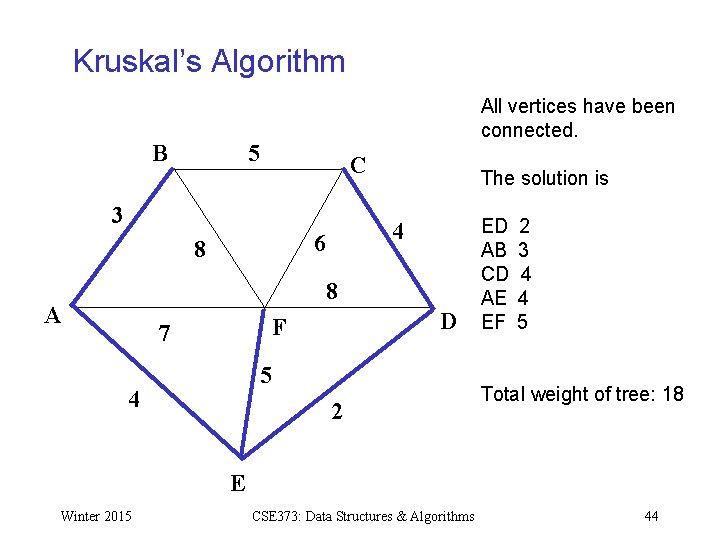 Kruskal’s Algorithm B All vertices have been connected. 5 C 3 4 6 8