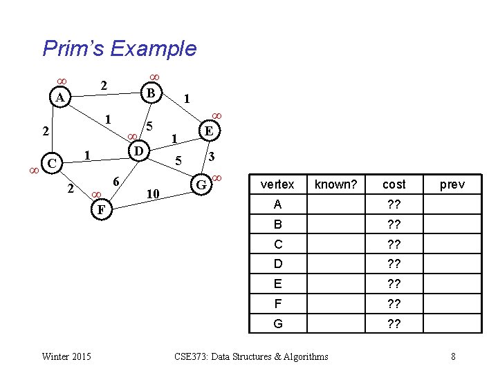 Prim’s Example ∞ A ∞ B 2 1 2 ∞ D 1 ∞ C