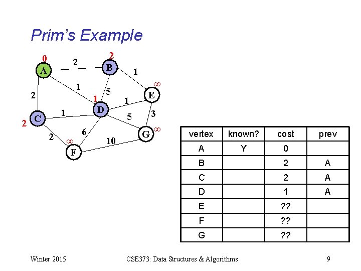 Prim’s Example 0 A 2 B 2 1 D 1 2 C 2 Winter