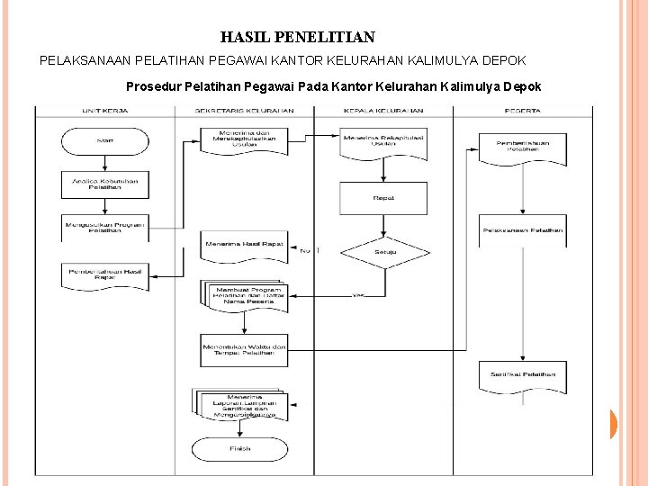 HASIL PENELITIAN PELAKSANAAN PELATIHAN PEGAWAI KANTOR KELURAHAN KALIMULYA DEPOK Prosedur Pelatihan Pegawai Pada Kantor