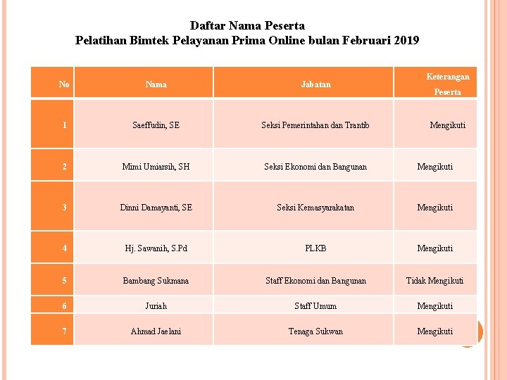 Daftar Nama Peserta Pelatihan Bimtek Pelayanan Prima Online bulan Februari 2019 Keterangan No Nama