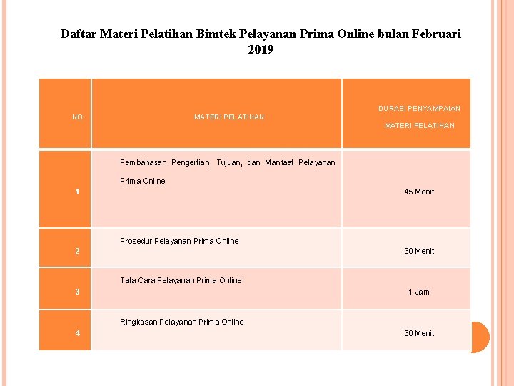 Daftar Materi Pelatihan Bimtek Pelayanan Prima Online bulan Februari 2019 DURASI PENYAMPAIAN NO MATERI