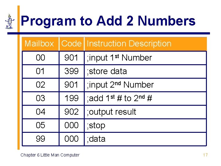 Program to Add 2 Numbers Mailbox Code Instruction Description 00 901 ; input 1