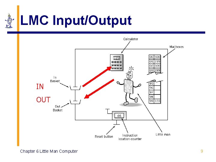 LMC Input/Output IN OUT Chapter 6 Little Man Computer 9 