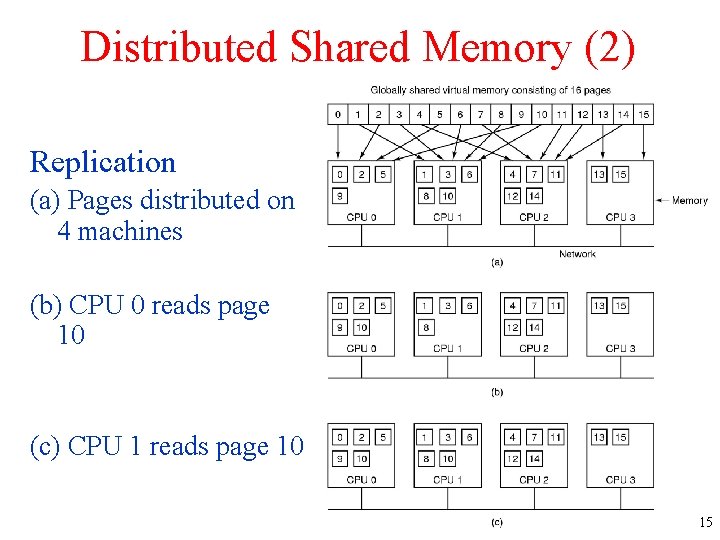 Distributed Shared Memory (2) Replication (a) Pages distributed on 4 machines (b) CPU 0