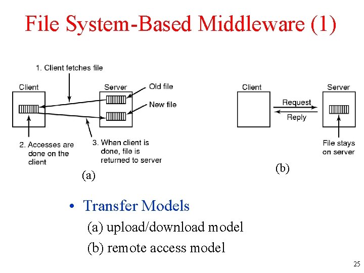 File System-Based Middleware (1) (a) (b) • Transfer Models (a) upload/download model (b) remote