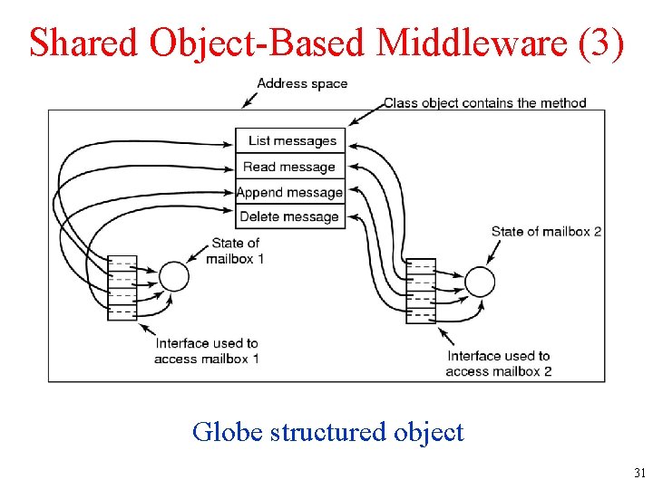 Shared Object-Based Middleware (3) Globe structured object 31 