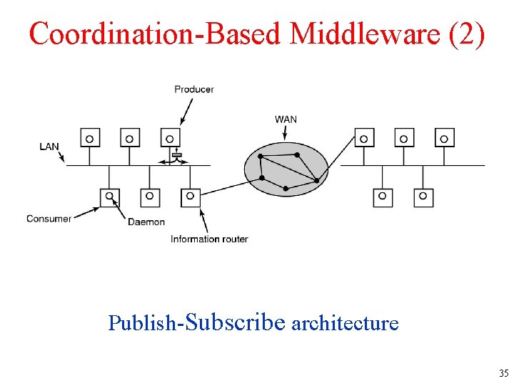 Coordination-Based Middleware (2) Publish-Subscribe architecture 35 