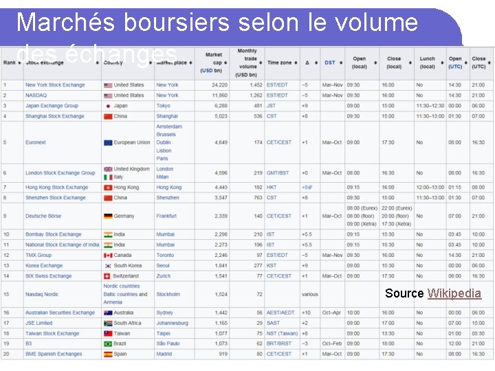 Marchés boursiers selon le volume des échanges Source Wikipedia 