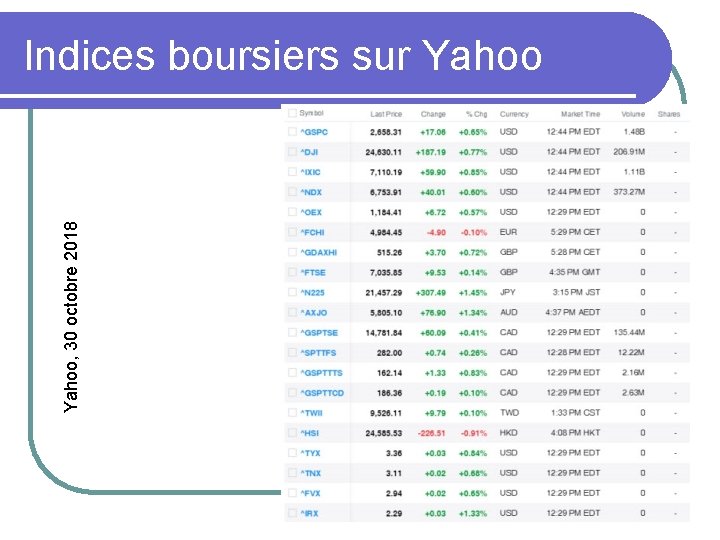 Yahoo, 30 octobre 2018 Indices boursiers sur Yahoo 